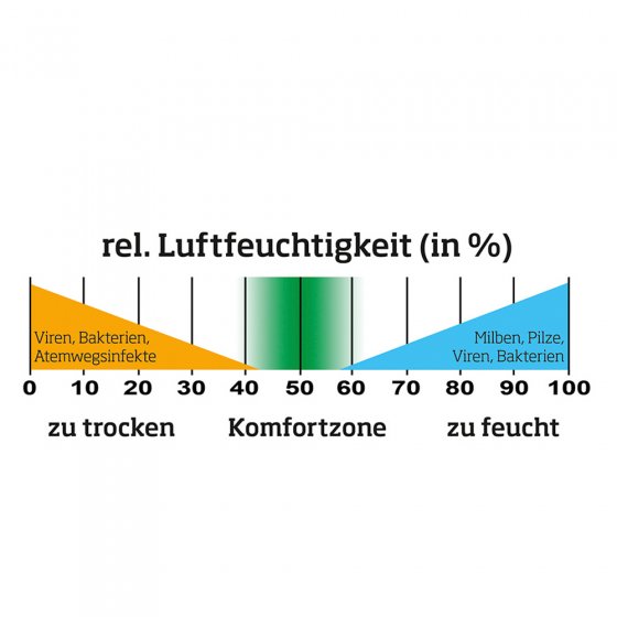 Déshumidificateur intelligent 