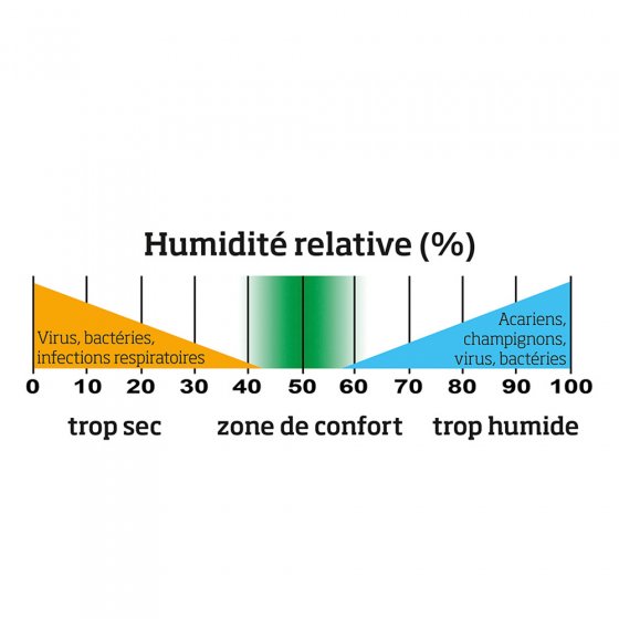 Déshumidificateur intelligent 